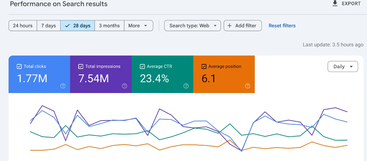 Google Search Console showing 1.77M clicks, 7.54M impressions, 23.4% CTR and 6.1 average position